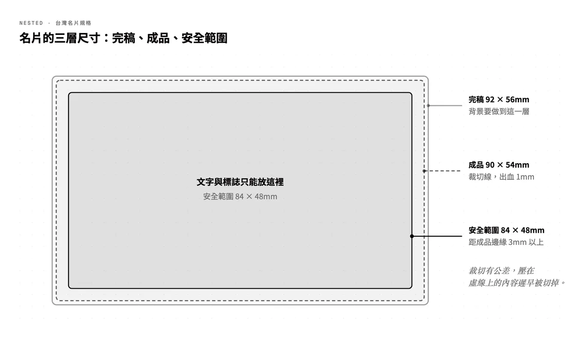 名片三層尺寸關係圖：完稿 92×56mm 含四邊各 1mm 出血，裁切後成品 90×54mm，文字與標誌須退到距邊緣 3mm 的安全範圍 84×48mm