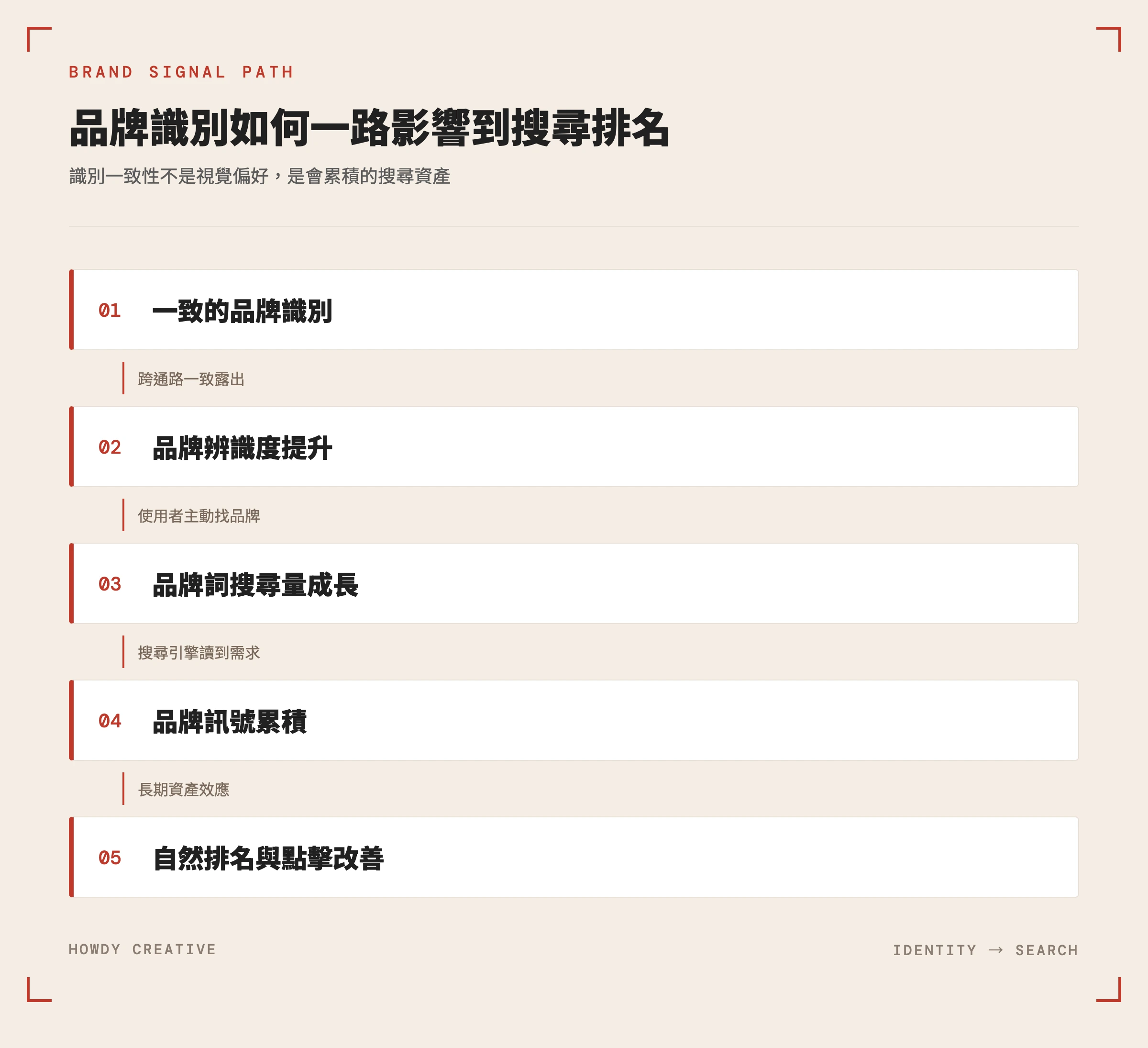 品牌識別影響 SEO 的傳導流程圖：識別一致性到品牌搜尋量再到排名
