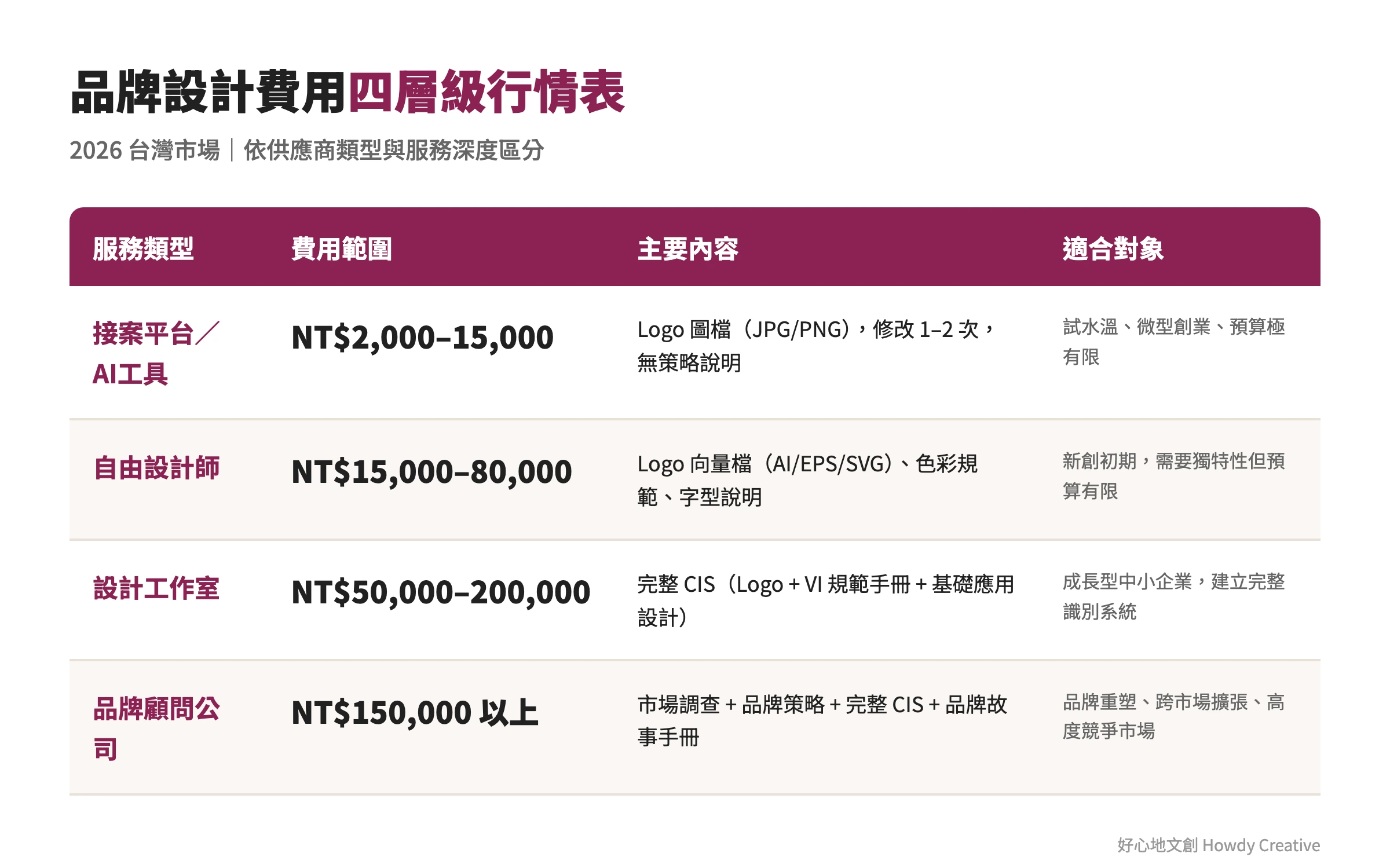 品牌設計費用四層級行情表2026台灣市場