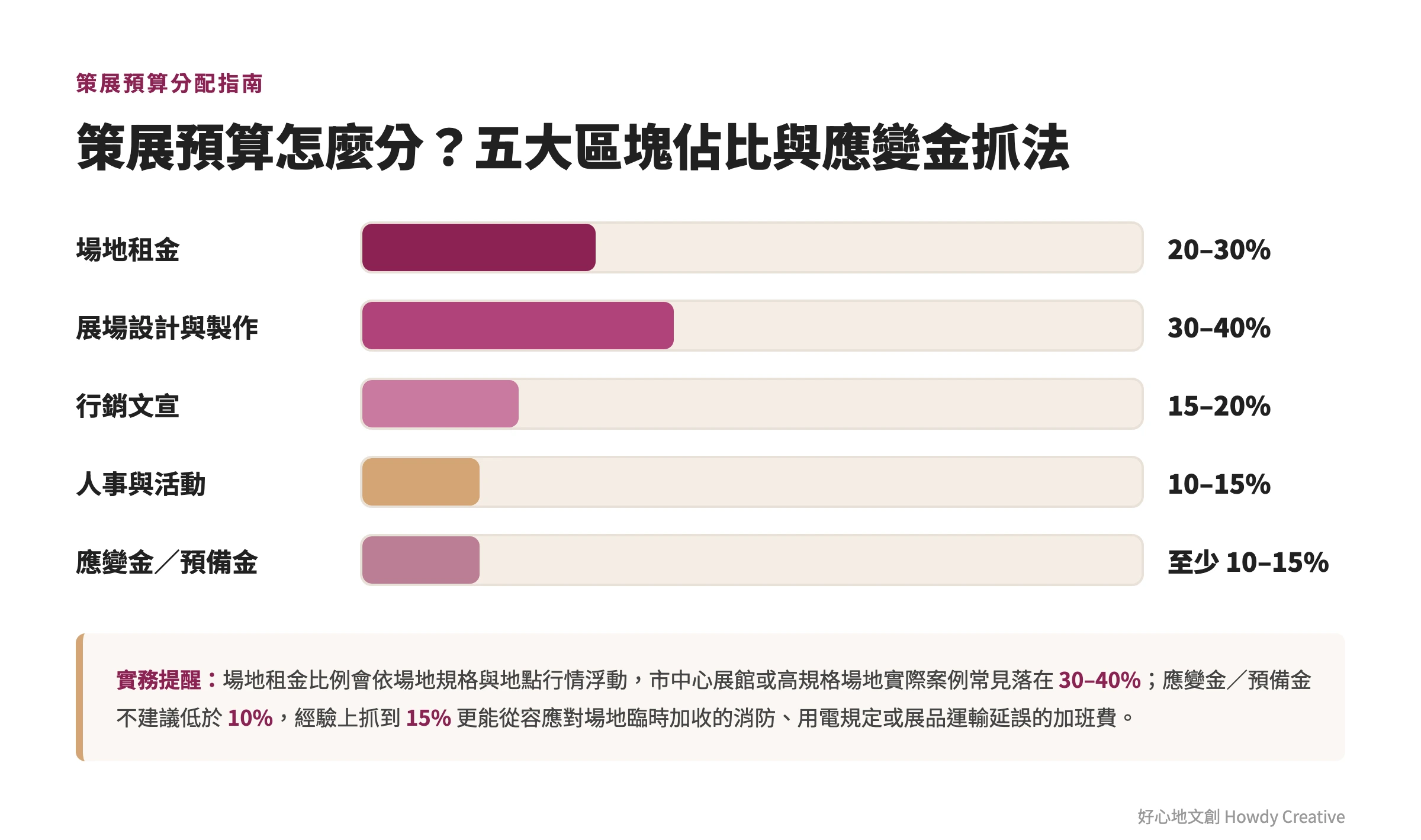 策展預算分配圖：場地租金20-30%（實際案例視場地規格可達30-40%）、展場設計與製作30-40%、行銷文宣15-20%、人事與活動10-15%、應變金/預備金至少10-15%