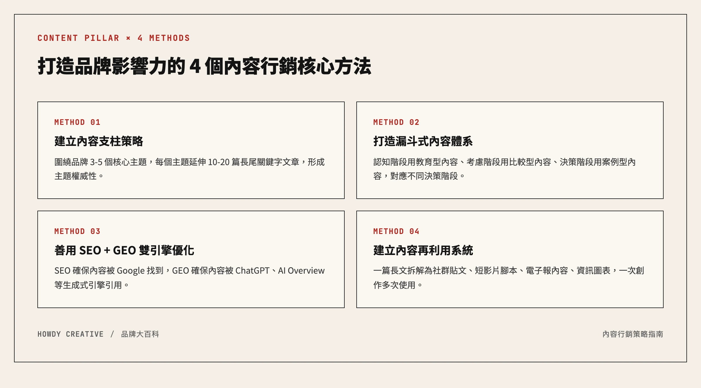 內容行銷四個核心方法總覽圖