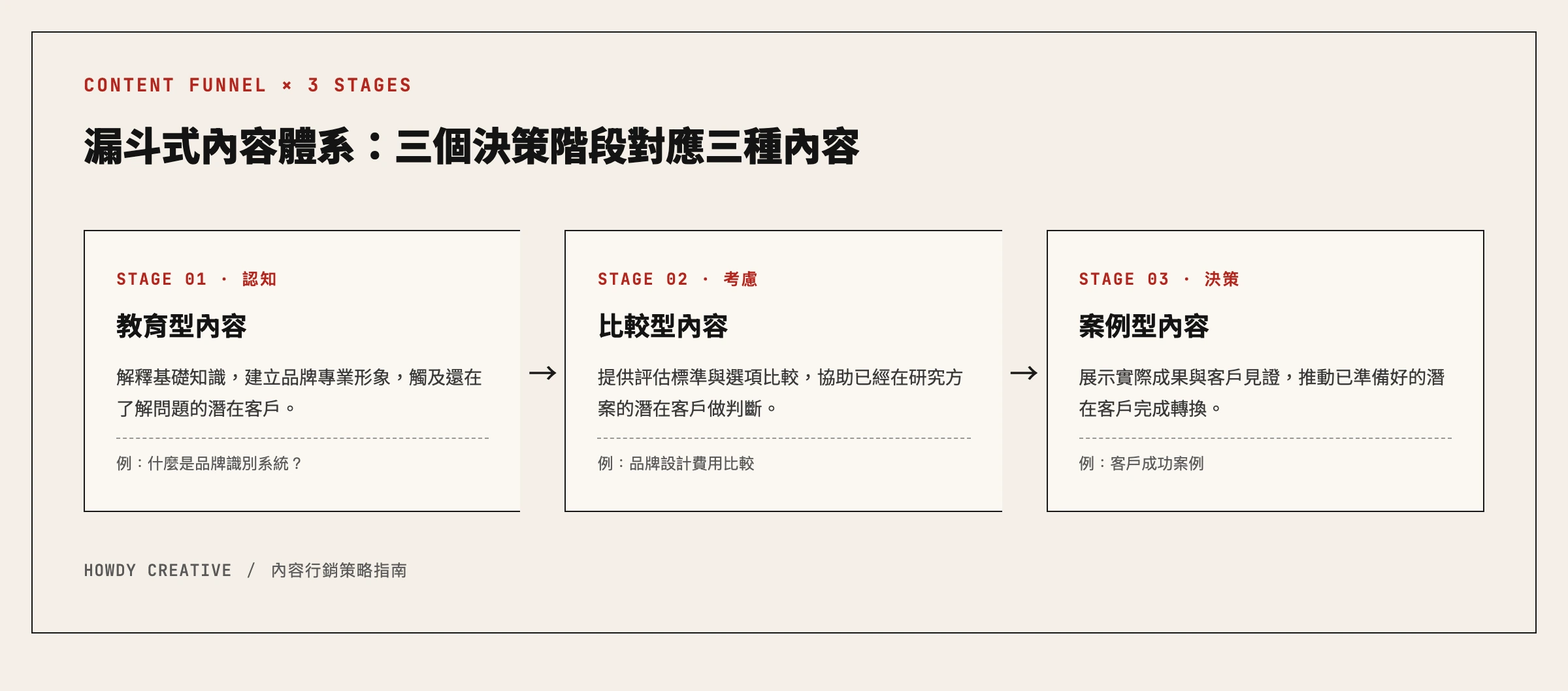 內容行銷漏斗式內容體系三個決策階段對應內容類型圖