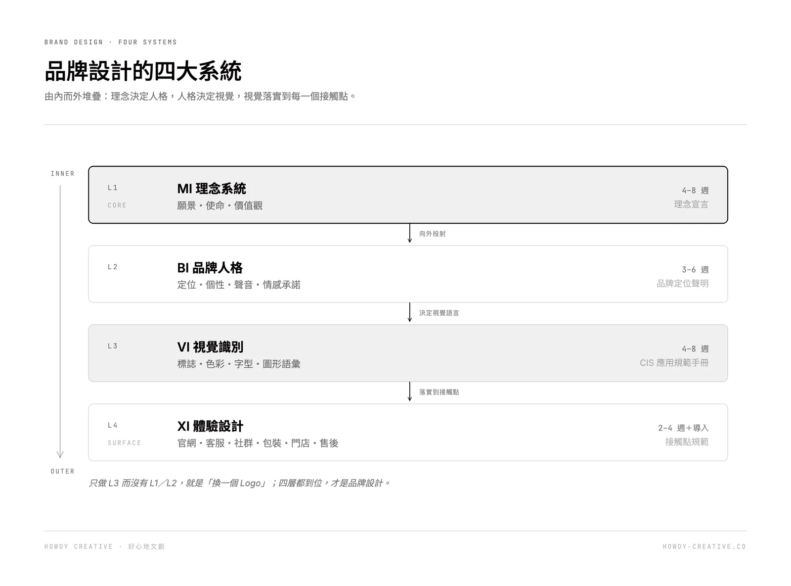 品牌設計四大系統由內而外的層級關係圖:MI 理念系統、BI 品牌人格、VI 視覺識別、XI 體驗設計
