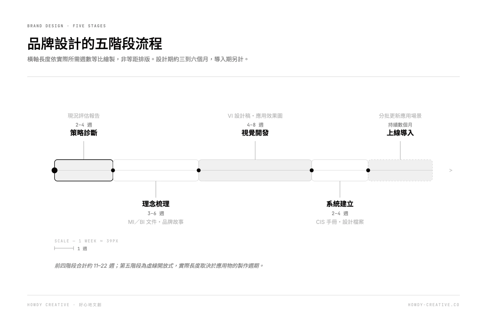 品牌設計五階段流程時間軸:策略診斷、理念梳理、視覺開發、系統建立、上線導入及各階段所需週數