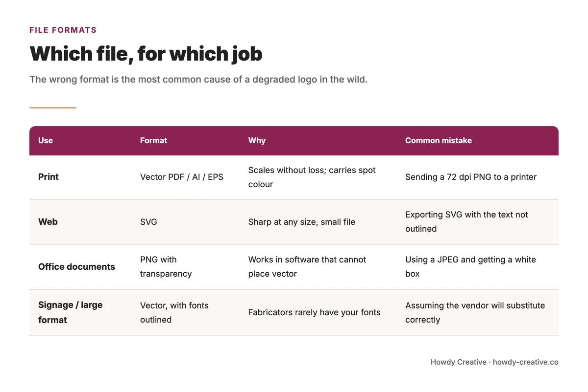 Which design file format to use for which purpose