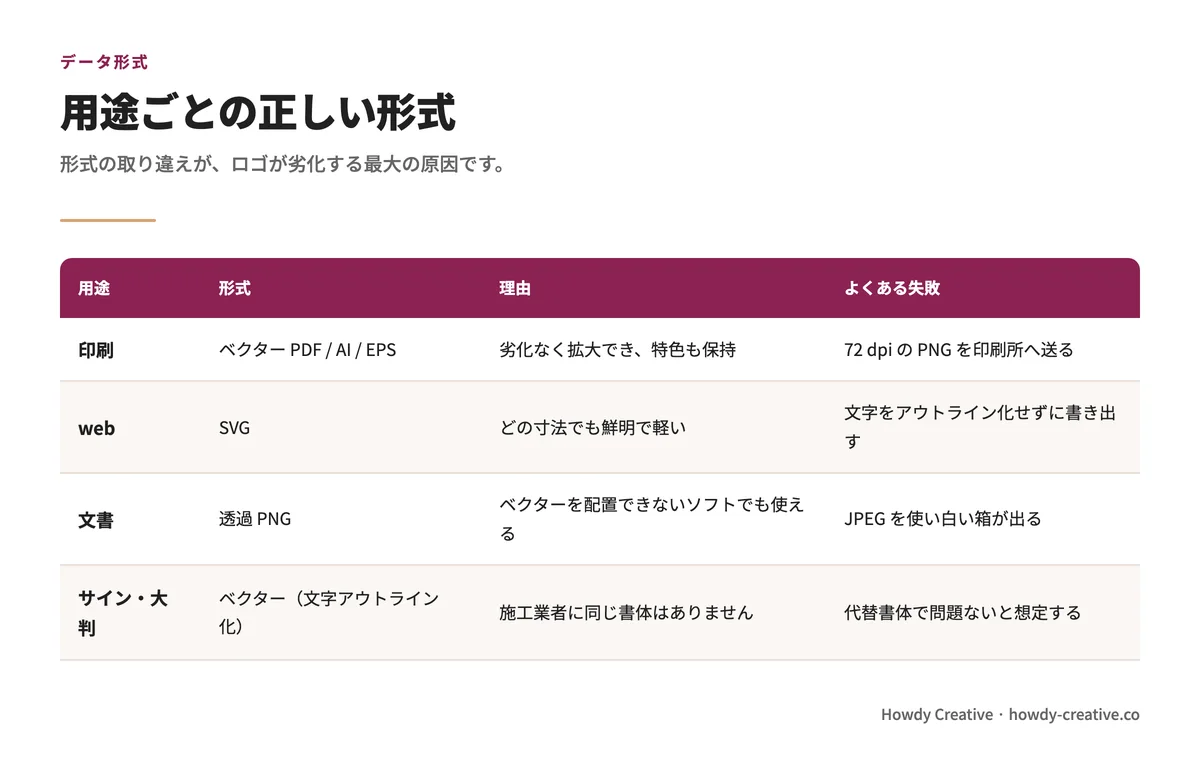 用途別のデータ形式