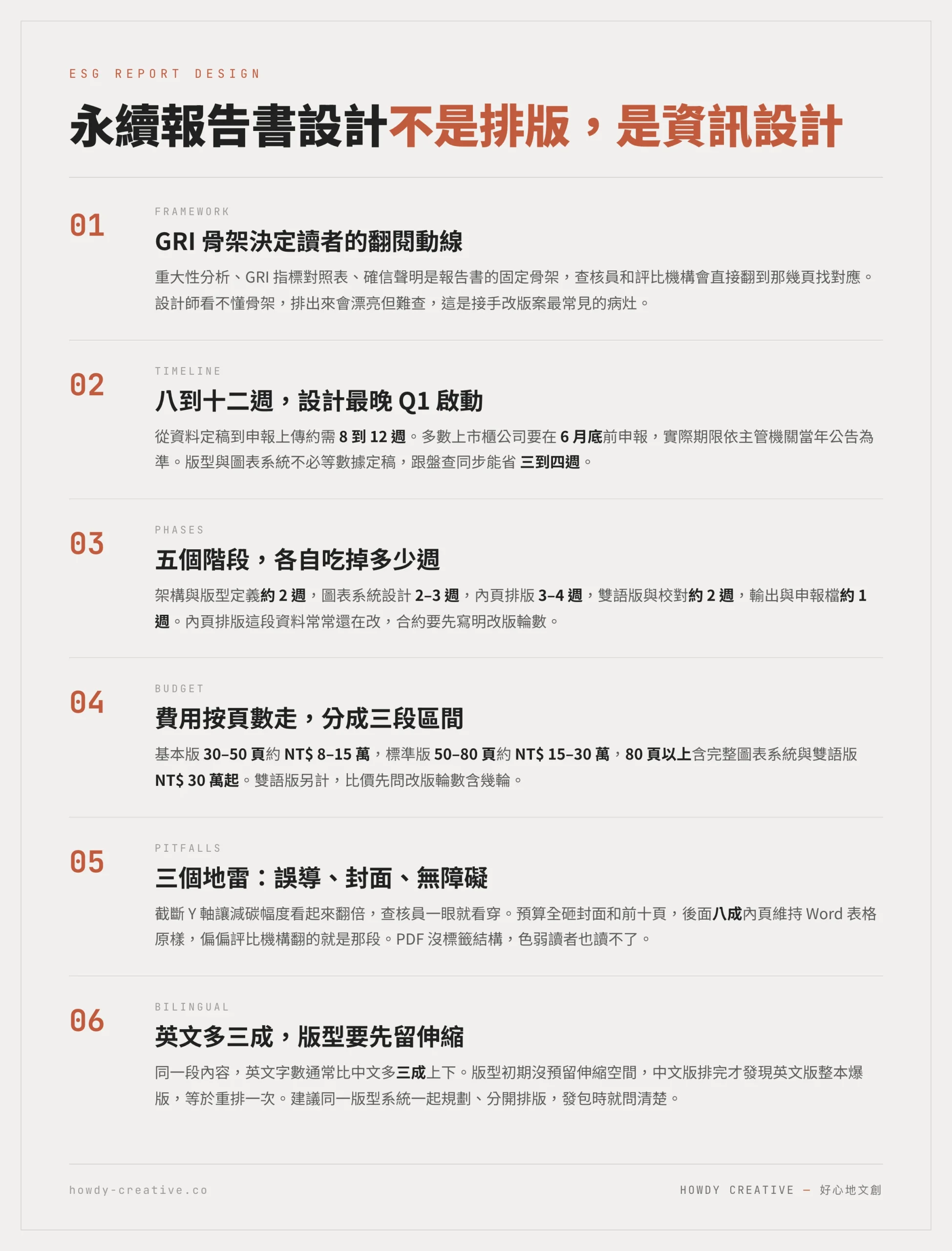永續報告書設計重點圖：GRI架構、8-12週時程、依頁數分級的費用區間與三個常見設計地雷