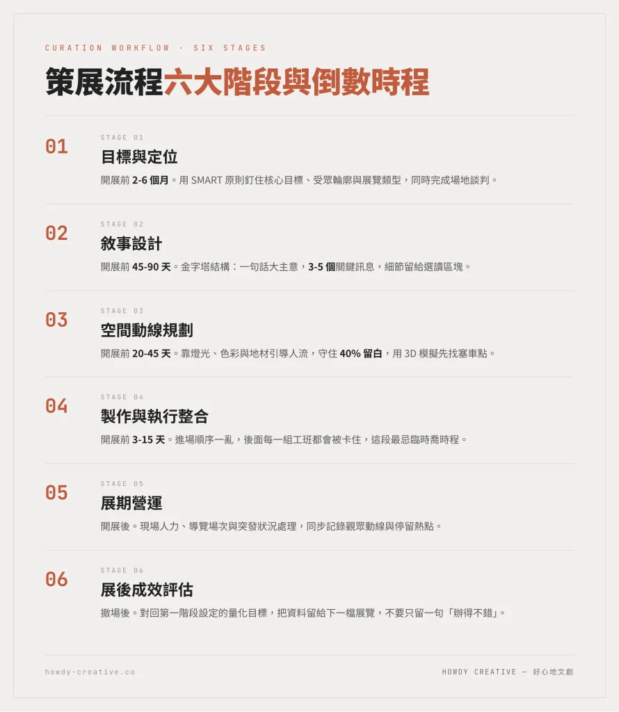 策展流程六大階段與倒數時程圖:目標與定位開展前2-6個月、敘事設計45-90天、空間動線20-45天、製作進場3-15天、展期營運與展後評估