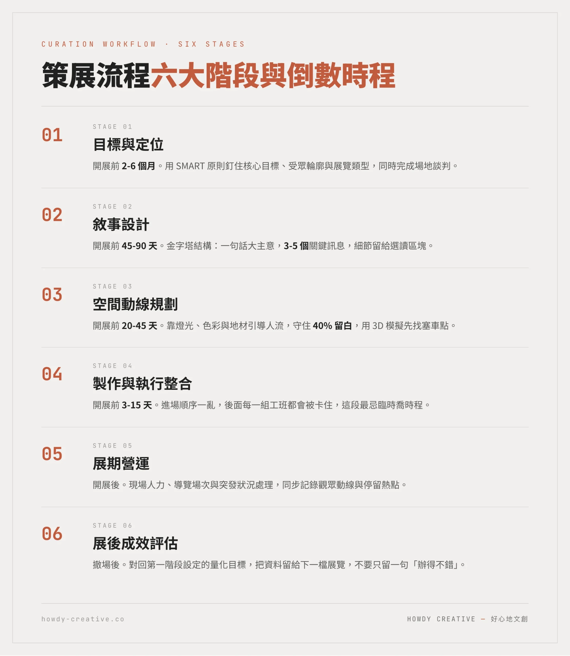 策展流程六大階段與倒數時程圖：目標與定位開展前2-6個月、敘事設計45-90天、空間動線20-45天、製作進場3-15天、展期營運與展後評估