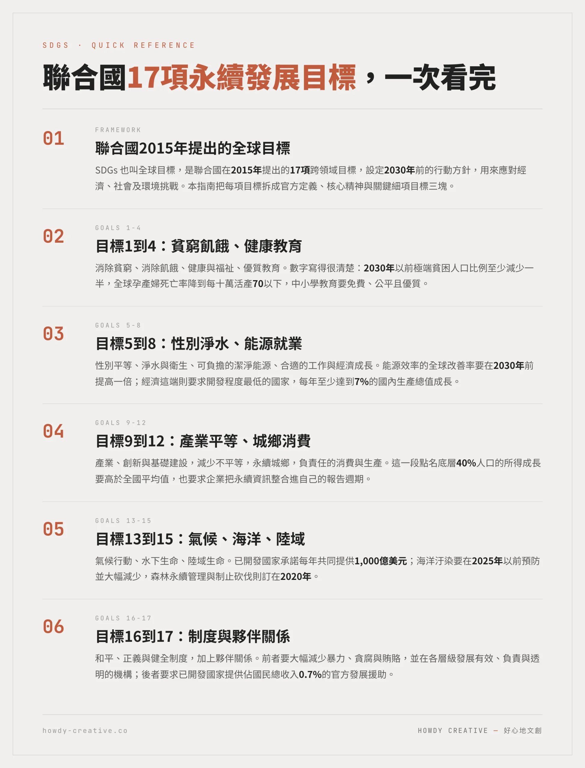 聯合國17項永續發展目標速查圖:2015年提出、2030年前達成,依目標編號分段列出各項名稱與關鍵指標