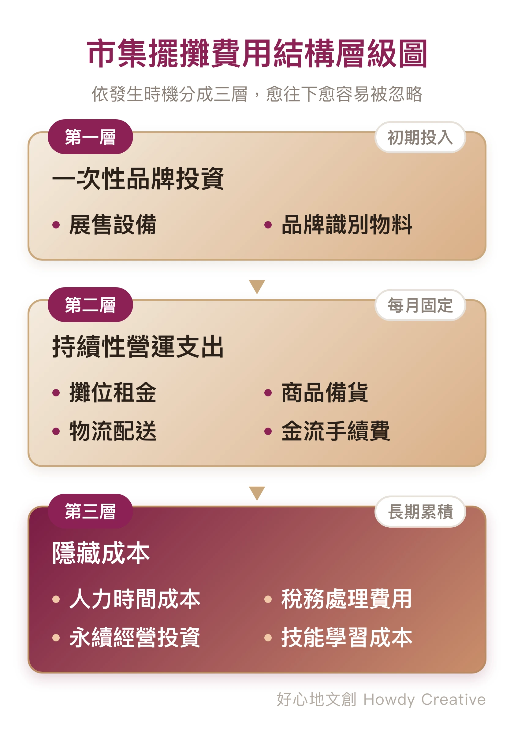 文創市集擺攤費用結構的三層階梯圖,從基礎投資到營運支出再到隱藏成本