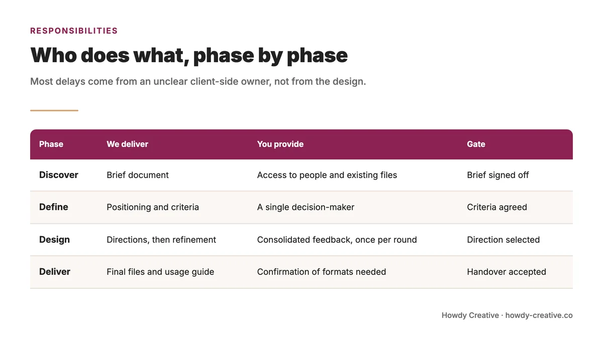 Who does what in each phase of a brand project