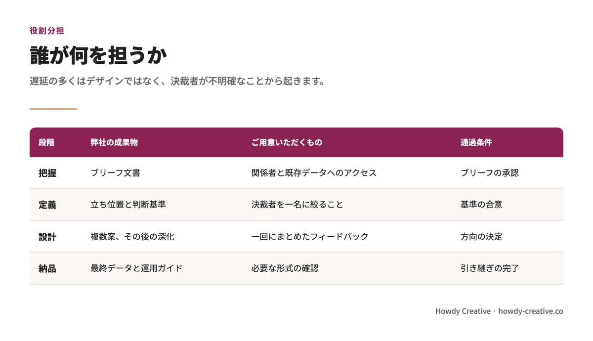各フェーズの担当と成果物