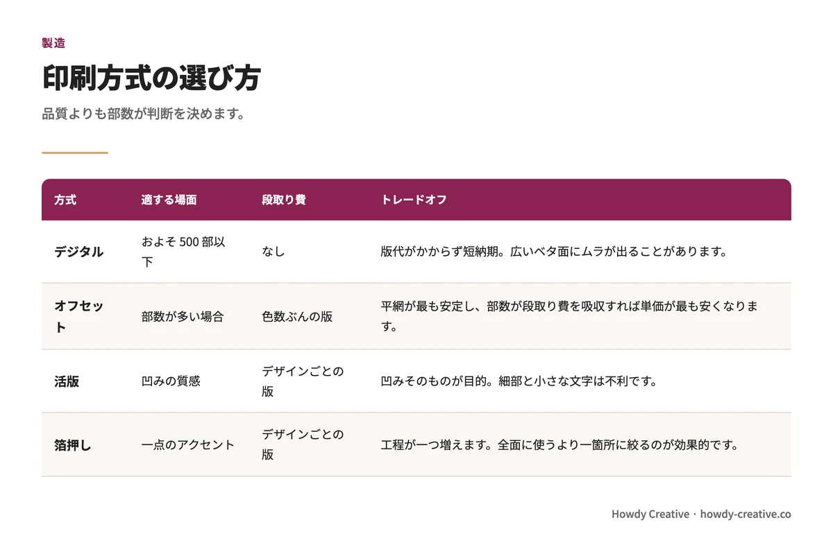 少部数向けの印刷方式比較