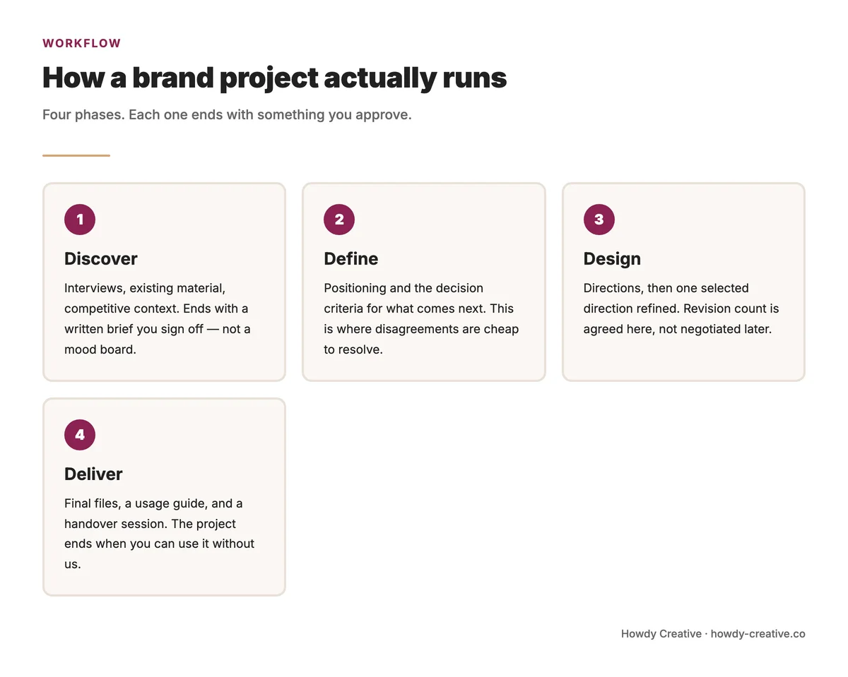 The phases of a brand design project