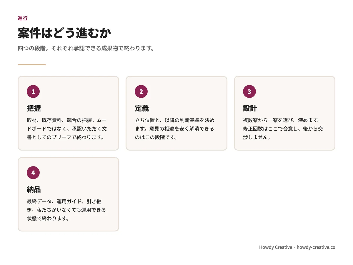 ブランド案件の進行フェーズ