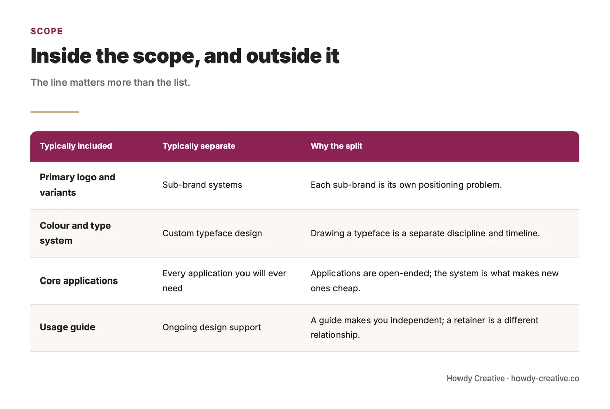 What is inside and outside a brand identity scope
