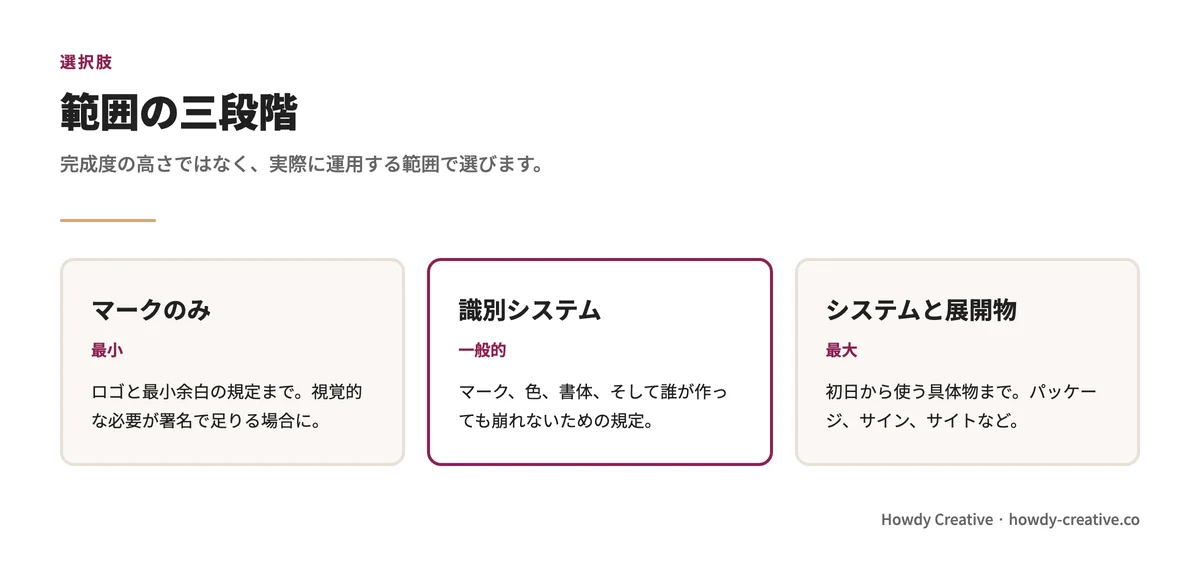 ブランド案件の三つの範囲