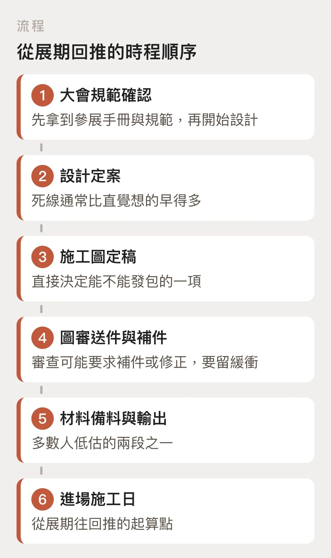 以時間軸呈現從大會規範確認到進場施工日的六個節點,說明實際排程是從展期往回推、規範確認要排在設計之前。