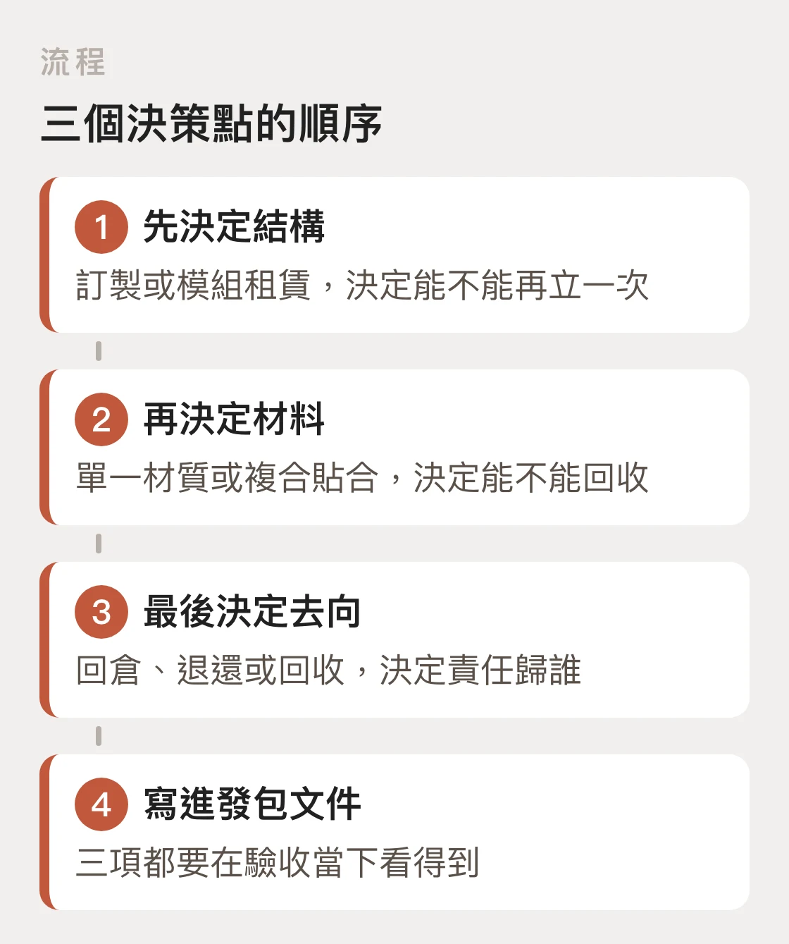 永續展場三個決策點的先後順序：結構、材料、去向，最後寫進發包文件