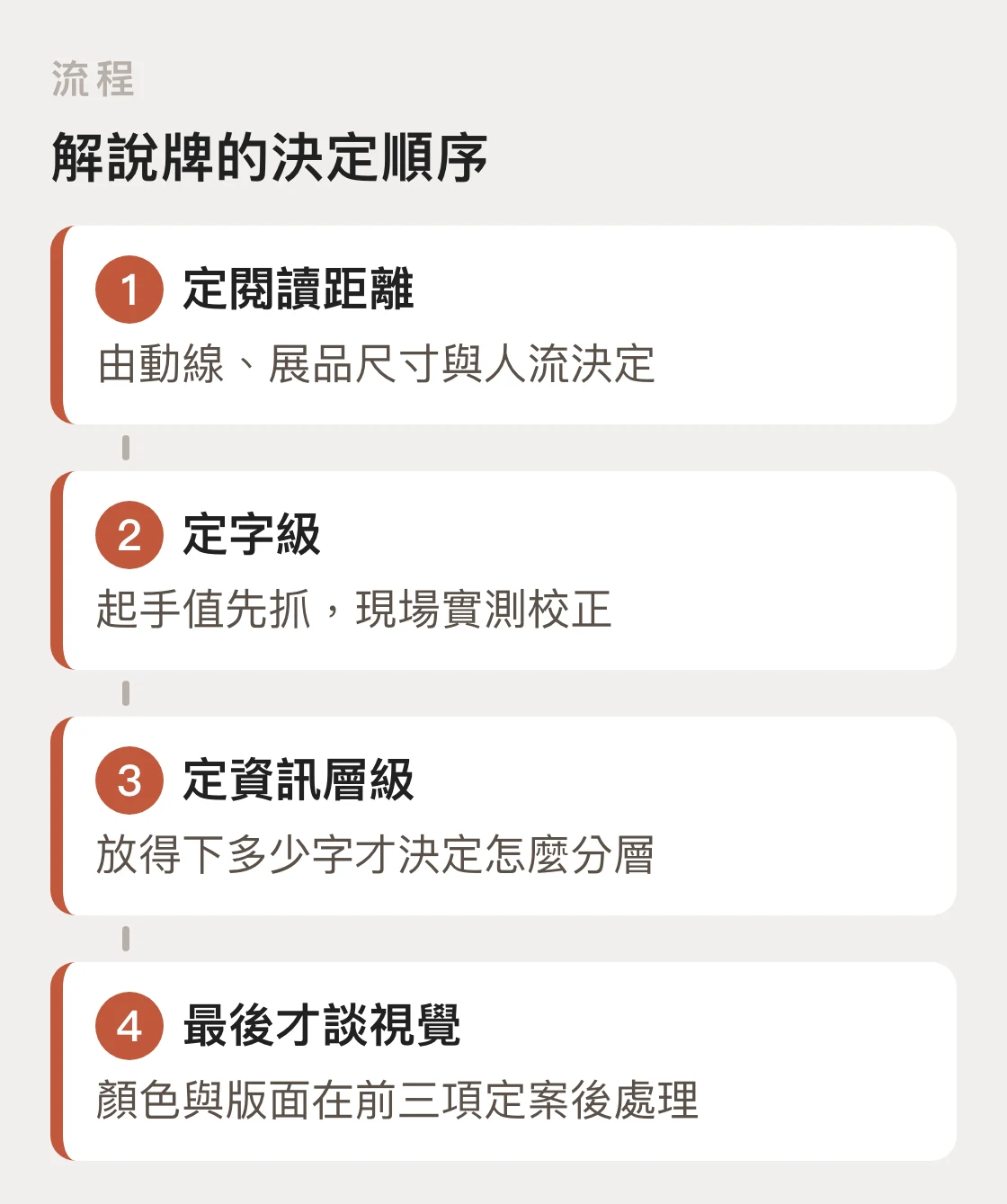 解說牌設計的四步決定順序:先定閱讀距離、再定字級、再切資訊層級,最後才處理視覺